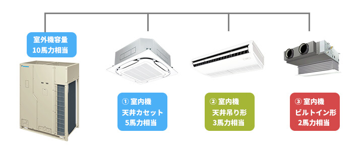 異形状・異容量の室内機が接続可能