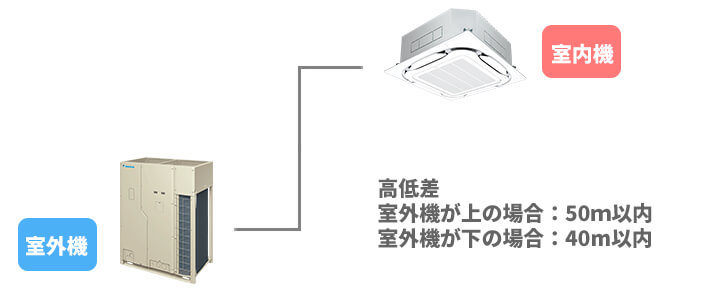 室内機と室外機の高低差