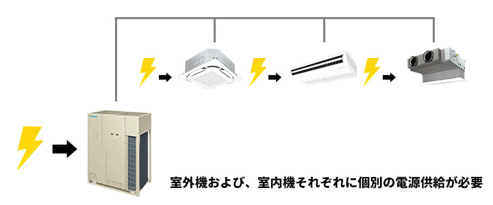 室内機電源の有無